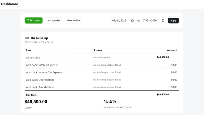 The production EBITDA dashboard showing a live build-up and margin