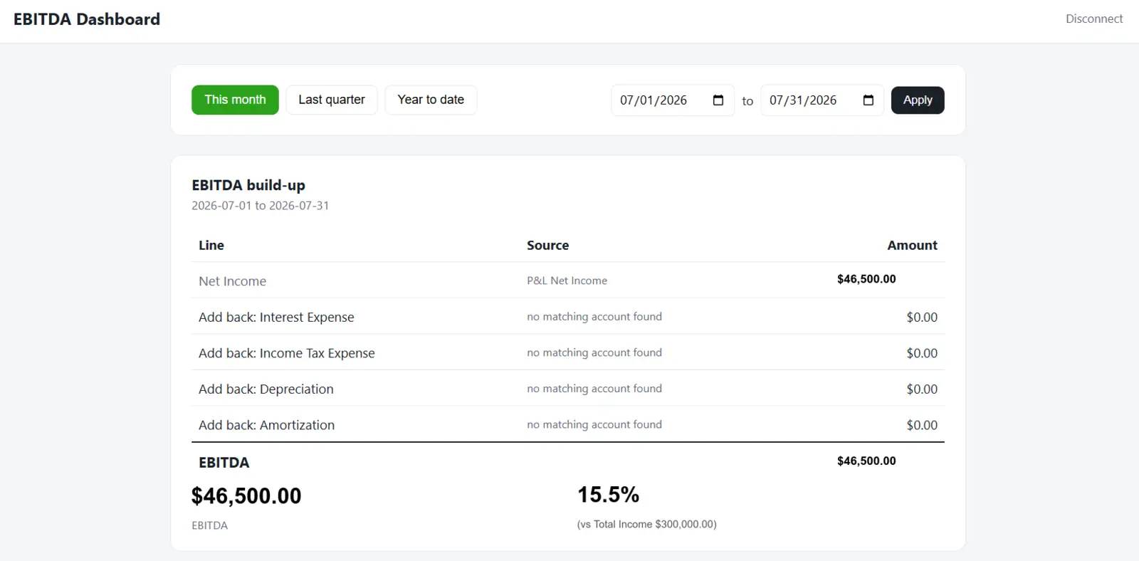 The finished production dashboard showing an EBITDA build-up and a 15.5% margin
