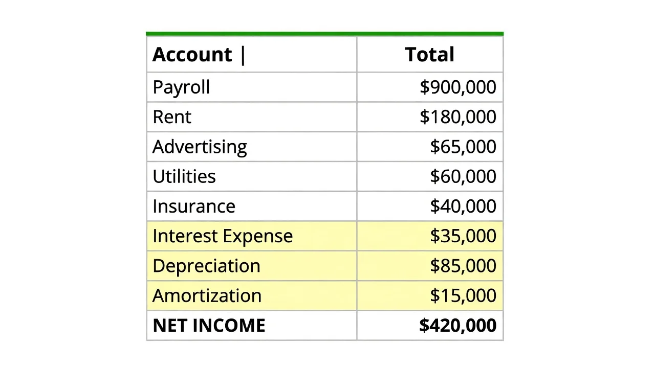 A QuickBooks P&L with the Interest, Depreciation, and Amortization expense lines highlighted