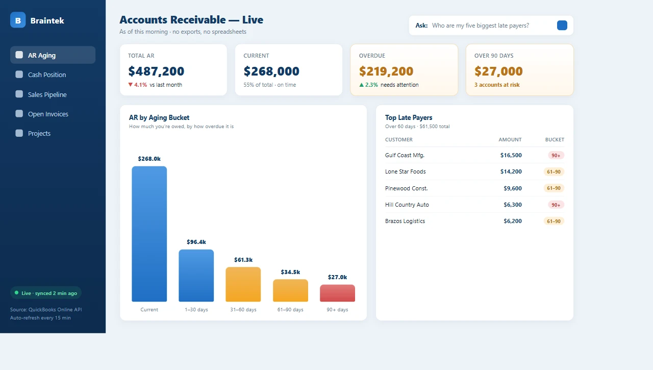 A live AR aging dashboard replacing a manual Excel report