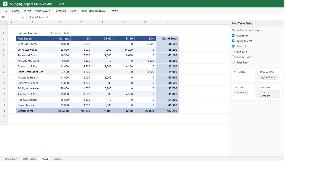 A manual AR aging pivot table rebuilt by hand in Excel, saved as AR_Aging_Report_FINAL_v7.xlsx